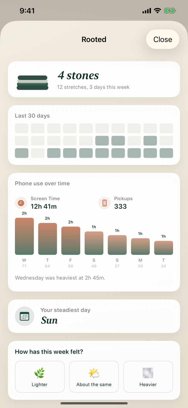 Rooted screen. 4 stones, 12 stretches, 3 days this week. Screen time 12h 41m, 333 pickups. Your steadiest day: Sun.